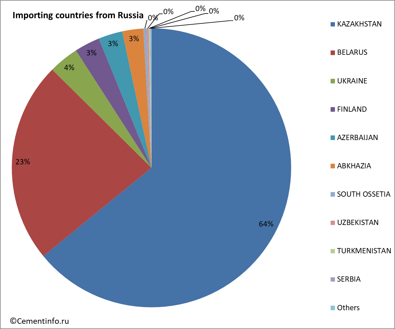 Importing countries from Russia